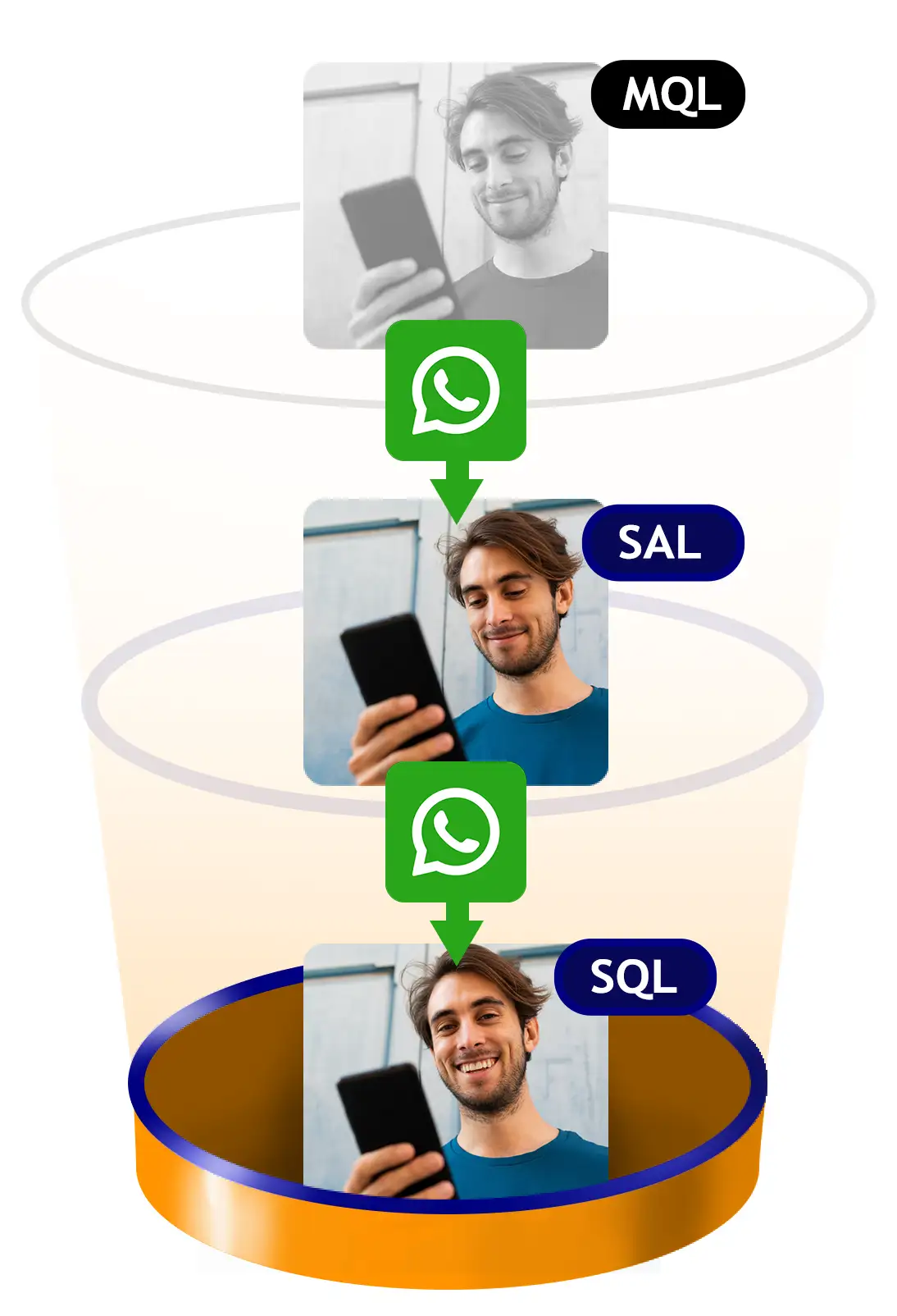 Ilustração de um funil de vendas mostrando a jornada de um lead no WhatsApp. No topo, a foto de um homem olhando para o celular em preto e branco, identificada como MQL. No meio, o mesmo homem colorido olhando o celular com o rótulo SAL, conectado por setas e ícones do WhatsApp. Na base, a imagem dele sorrindo para o celular com o rótulo SQL, representando a qualificação final do lead.